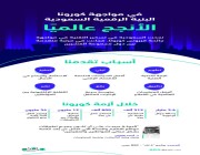 البنية الرقمية السعودية الأنجح عالمياً