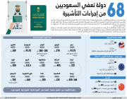 68 دولة تعفي السعوديين من إجراءات التأشيرة