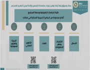 جامعة الملك فيصل تعلن عن طرح دورات «عن بعد» للرجال والنساء