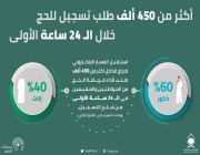 خلال 24 ساعة.. وزارة الحج تسجل أكثر من 450 الف طلب