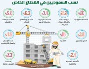 تقرير لـ”المرصد الوطني للعمل”: 41% من السعوديين بالقطاع الخاص يعملون بالتشييد والتجارة