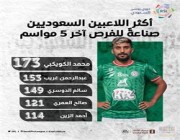محمد الكويكبي متصدرًا.. أكثر اللاعبين السعوديين صناعة للفرص فى آخر 5 سنوات بالدروي
