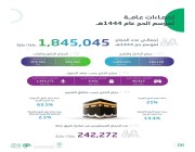 الإحصاء: إجمالي أعداد الحجاج هذا العام تجاوز 1,8 مليون حاجًّا وحاجَّة