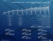 أمانة الرياض: المياه الوطنية الأكثر إصدارا لرخص الحفر في مايو