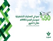 الخطوط السعودية تسجل نمواً 50% في العمليات التشغيلية لموسم العمرة وتنقل 814 ألف معتمر في 3 أشهر