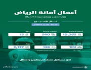 أمانة منطقة الرياض تنفذ أكثر من 10 آلاف جولة رقابية لرفع امتثال المنشآت وتقديم أفضل الخدمات لسكان وزوار العاصمة