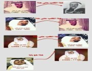 صورة توضح تسلسل و مسلسل الإنقلابات لحكام قطر على بعضهم البعض انتهاءاً بتميم