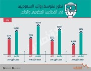 ارتفاع رواتب السعوديين العاملين في القطاع الخاص إلى ضعف القطاع العام خلال آخر 3 سنوات