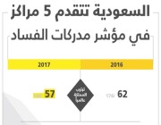 انعكاساً لخطوات الإصلاح.. السعودية تتقدم 5 مراكز في مؤشر مدركات الفساد