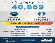 “هدف” يدعم توظيف أكثر من 40 ألف سعودياً وسعودية خلال الربع الأول من عام 2018