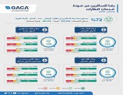 “الطيران المدني”: انخفاض نسبة رضا المسافرين في مطارات المملكة لشهر أغسطس