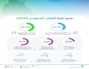 الإحصاء : 68.9% من الشباب السعوديين دخلهم الشهري كافٍ