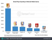مبيعات ألعاب نينتندو على الهواتف الذكية تخطت مليار دولار