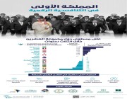 السعودية.. الأولى في التنافسية الرقمية على مستوى «G20»