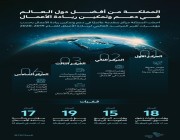 السعودية أفضل دول العالم لتمكين ريادة الأعمال