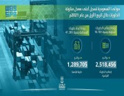 اقتصادي / موانئ السعودية تسجل 2,5 مليون حاوية كأعلى معدل لمناولة الحاويات خلال الربع الأول