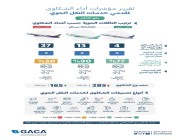 هيئة الطيران المدني تصدر تصنيف مقدمي خدمات النقل الجوي والمطارات لشهر مايو