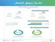 رغم الظروف الصعبة #السعودية‬⁩ بفضل الله تسجل انخفاض معدل البطالة بين السعوديين إلى 11.7%