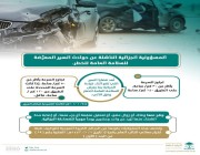 النيابة: السلامة المرورية تتمتع بحماية جزائية مشدّدة تُرتب على السائق مسؤولية تجاه السلوكيات والممارسات