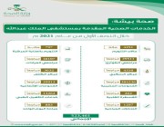صحة بيشة :أكثر من 500 ألف مراجع لمستشفى الملك عبدالله في بيشة خلال النصف الأول من عام 2021م