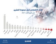 الاقتصاد السعودي ثاني أفضل أداء بين دول «العشرين» في الربع الثالث
