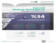 إرتفاع الصادرات السعودية غير النفطية 34%