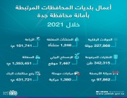 أمانة جدة تبرز جهود 15 بلدية محافظة خلال 2021م