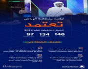 146 مؤشر أداء و97 مشروعاً.. أمين الرياض يعتمد الخطة التشغيلية لعام 2022