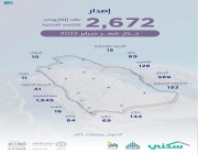 “سكني” يصدر 2672 عقدًا إلكترونيًا للأراضي السكنية خلال فبراير الماضي