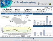مركز الإحصاء الخليجي يكشف نسبة الإصابات والتعافي من كورونا بدول مجلس التعاون
