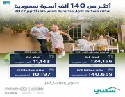 برنامج سكني: أكثر من 140 ألف أسرة سعودية سكنت مسكنها الأول منذ بداية العام حتى نهاية أكتوبر الماضي
