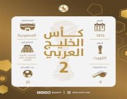 كأس الخليج الثانية.. الأزرق الكويتي يتوّج بفارق الأهداف