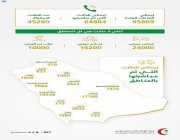 الهلال الأحمر السعودي يباشر 64 ألف حالة خلال نوفمبر