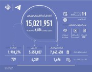 “اعتدال” و “تليجرام” يزيلان 15 مليون محتوى ويغلقان 6824 قناة متطرفة في عام 2022