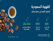 البن السعودي…. الاستثمار الأمثل في القطاع الواعد و 400 ألف شجرة تعزز سلاسل الإنتاج المحلي