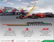 الهلال الأحمر يعلن جاهزية الفرق الإسعافية المشاركة في تنظيم سباق الفورمولا1