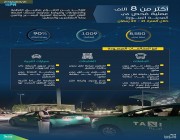 أكثر من 27 ألف عملية فحص في مكة المكرمة والمدينة المنورة خلال الأيام العشرة الأخيرة من رمضان