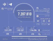(اعتدال) و (تليجرام) يزيلان 7 ملايين محتوى ويغلقان 1554 قناة متطرفة