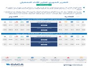 الطيران المدني: مطار الملك خالد الأكثر التزامًا في يونيو
