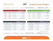 مؤشر سوق الأسهم السعودية يغلق مرتفعًا عند مستوى 11664.50 نقطة