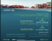 بأكثر من 211 ألف حاوية.. ميناء الملك عبدالعزيز يحقق أعلى مناولة شهرية في تاريخه