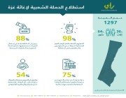 98% من المواطنين يشعرون بالفخر والاعتزاز اتجاه الحملة السعودية لإغاثة فلسطين
