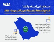 استطلاع جديد من Visa يحدد الفئات التي لا تزال تستخدم النقد للدفع في السعودية