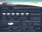 استطلاع: 59% من سكان الرياض يستغرقون أكثر من نصف ساعة للانتقال لمقر العمل