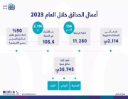 أمانة جدة تُبرز جهودها في مشاريع تحسين الطرق خلال العام 2023م