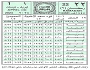 موعد أذان المغرب اليوم الثاني والعشرين من رمضان 1445 في السعودية