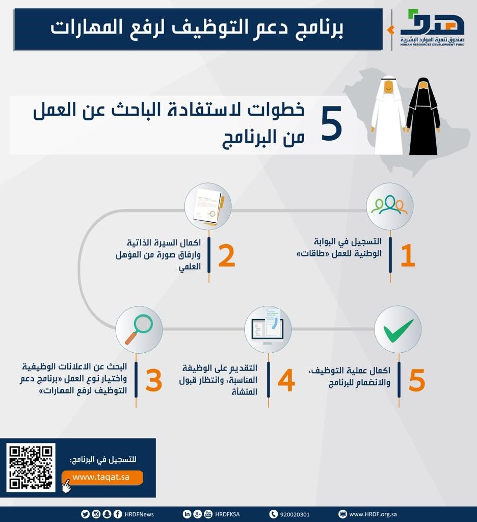 صندوق تنمية الموارد البشرية: 5 خطوات لاستفادة السعوديين والسعوديات من برنامج دعم التوظيف لرفع المهارات