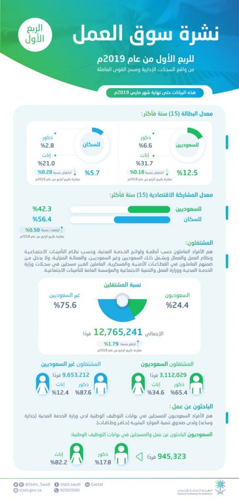 الإحصاء: انخفاض معدل البطالة لإجمالي السكان السعوديين خلال الربع الأول للعام 2019 مقارنة بالربع الأخير من عام 2018