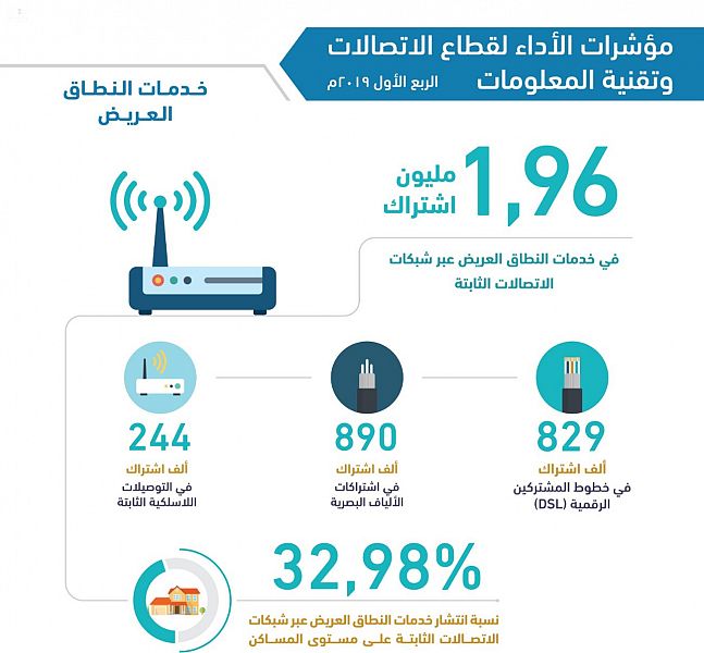 “هيئة الاتصالات”: أكثر من 29 مليون اشتراك في خدمات النطاق العريض على مستوى المملكة بنهاية الربع الأول من 2019م