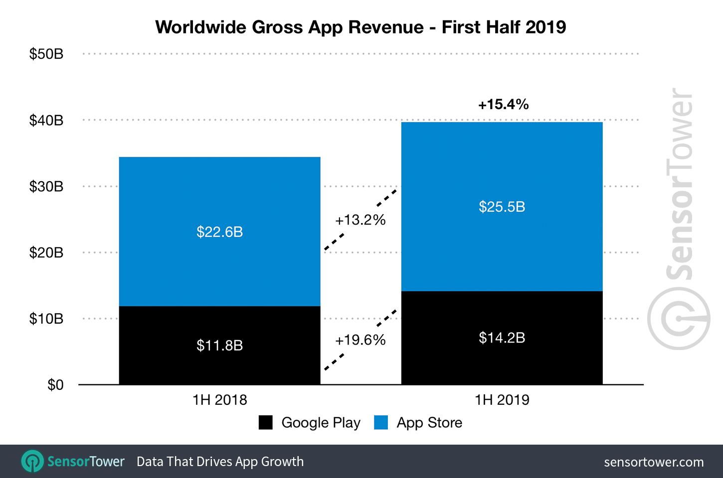 الإنفاق على تطبيقات الهواتف الذكية بلغ 39 مليار دولار خلال النصف الأول من 2019